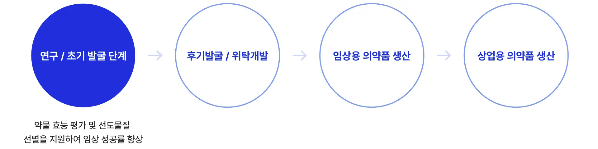 삼성바이오로직스는 삼성 오가노이드를 통해 연구/초기 발굴 단계로의 서비스 영역을 확장했다.